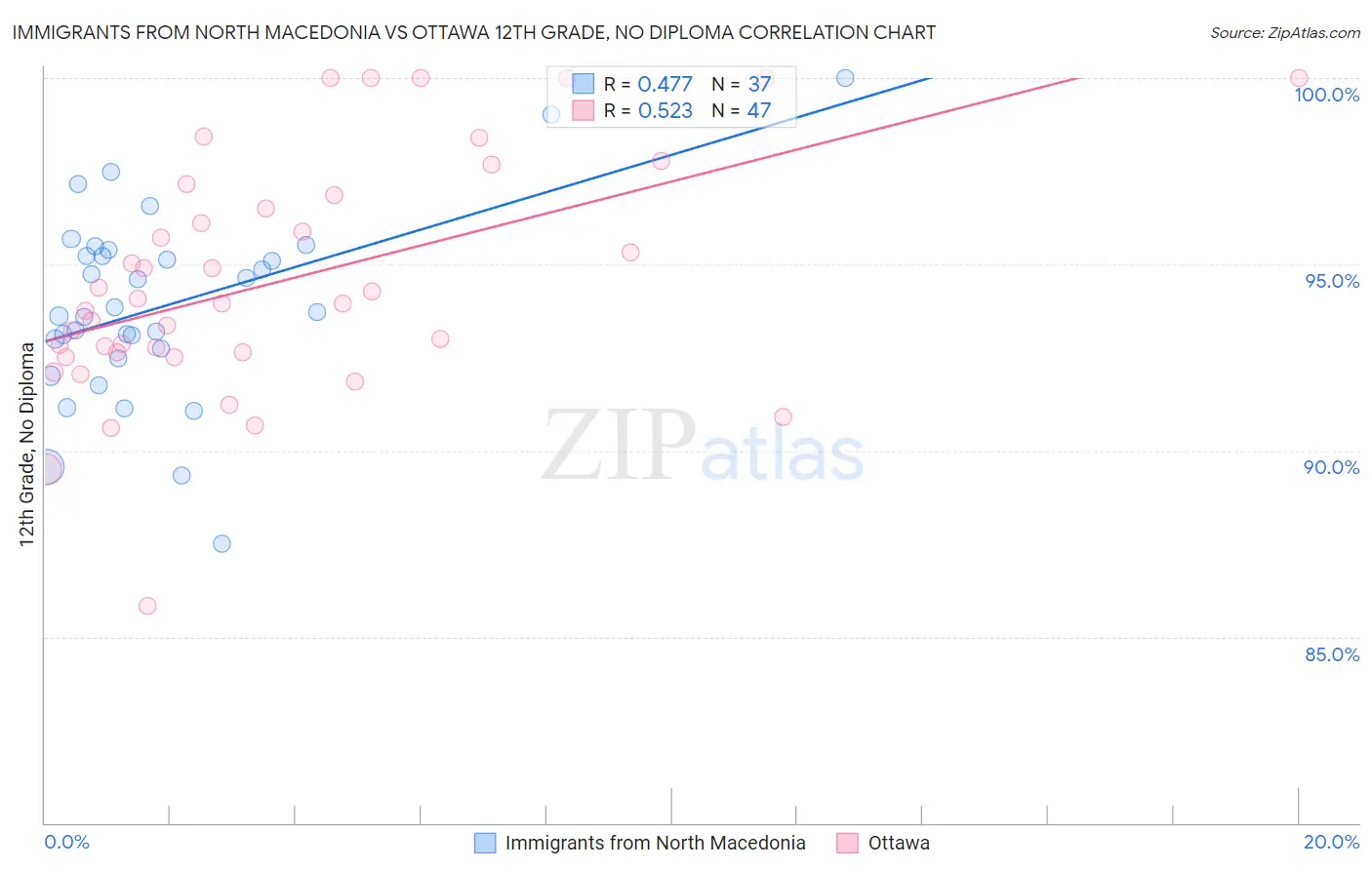 Immigrants from North Macedonia vs Ottawa 12th Grade, No Diploma