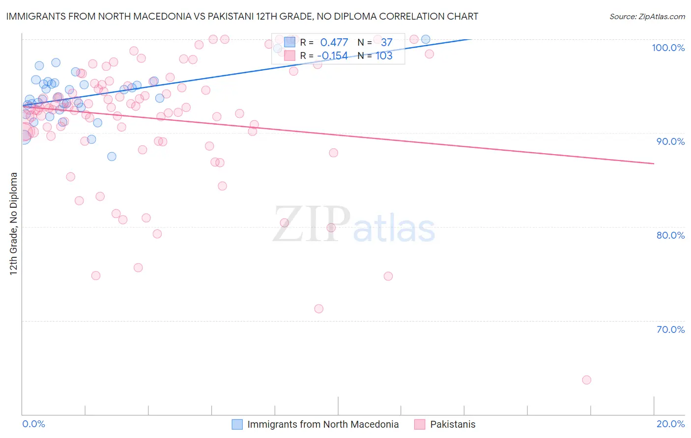 Immigrants from North Macedonia vs Pakistani 12th Grade, No Diploma