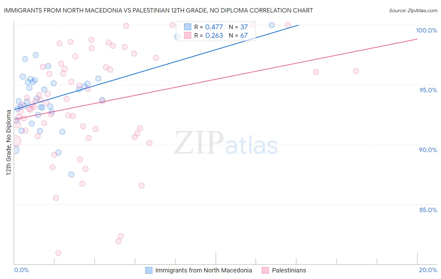 Immigrants from North Macedonia vs Palestinian 12th Grade, No Diploma