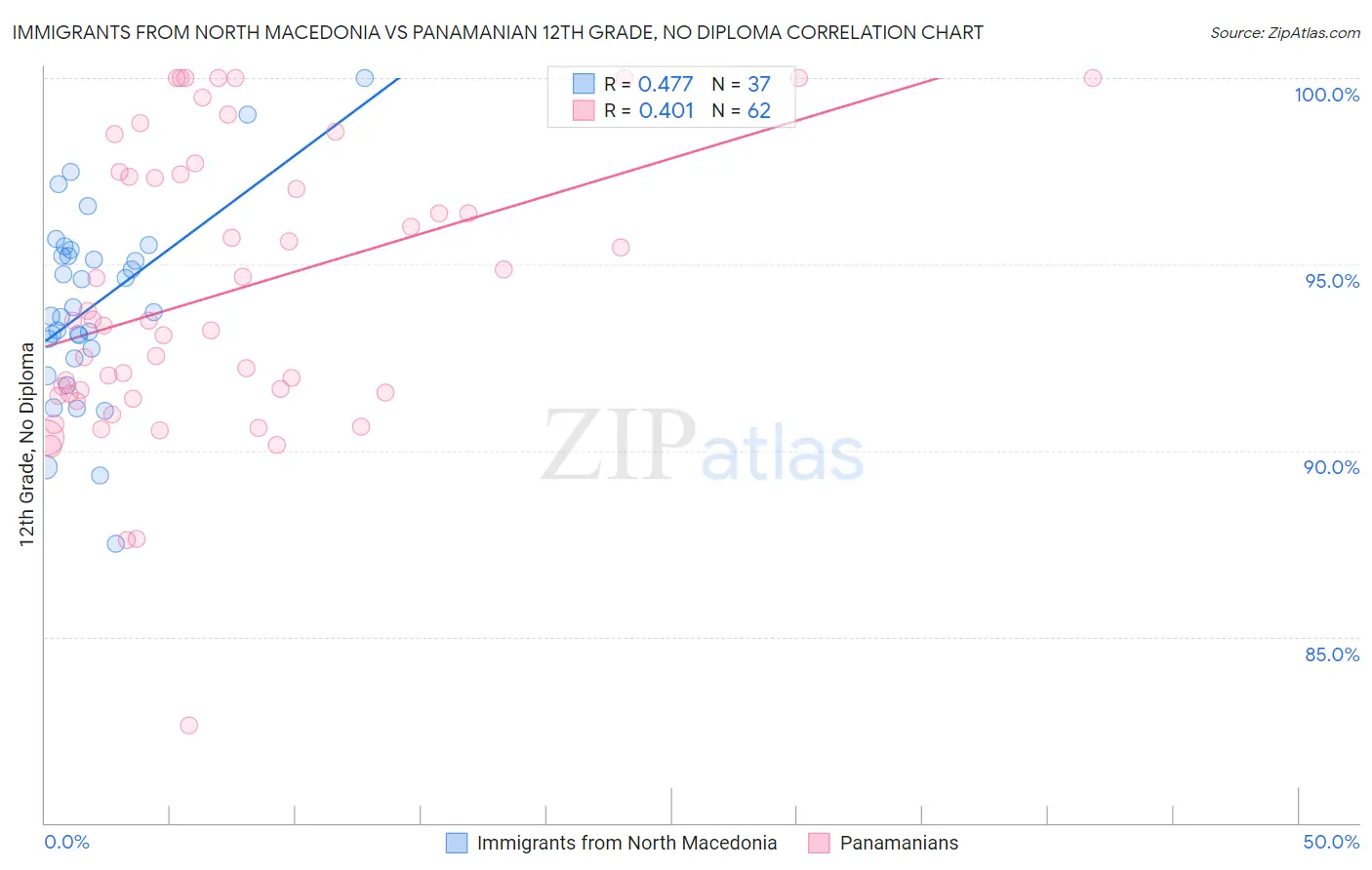 Immigrants from North Macedonia vs Panamanian 12th Grade, No Diploma
