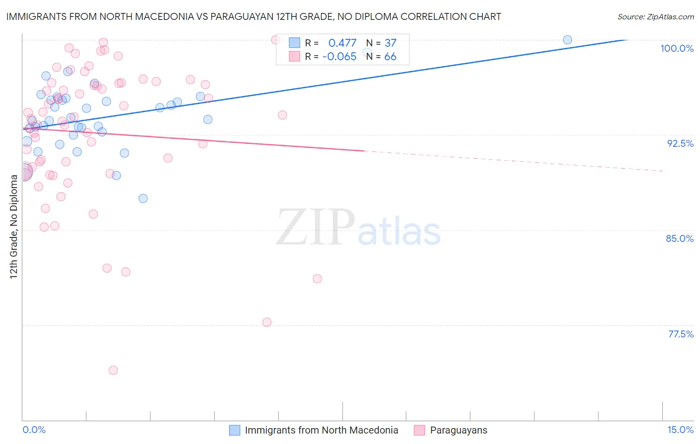 Immigrants from North Macedonia vs Paraguayan 12th Grade, No Diploma