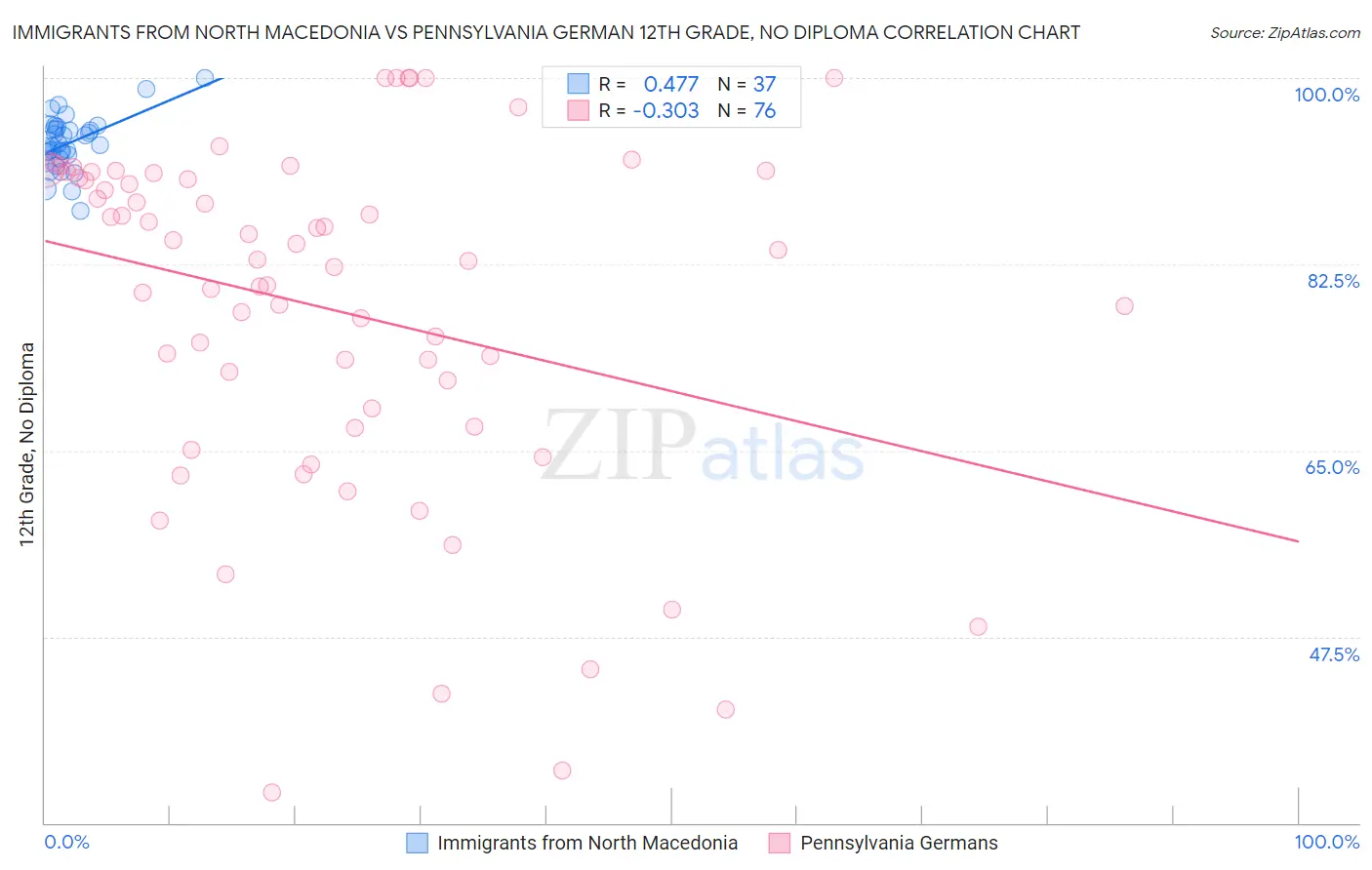 Immigrants from North Macedonia vs Pennsylvania German 12th Grade, No Diploma