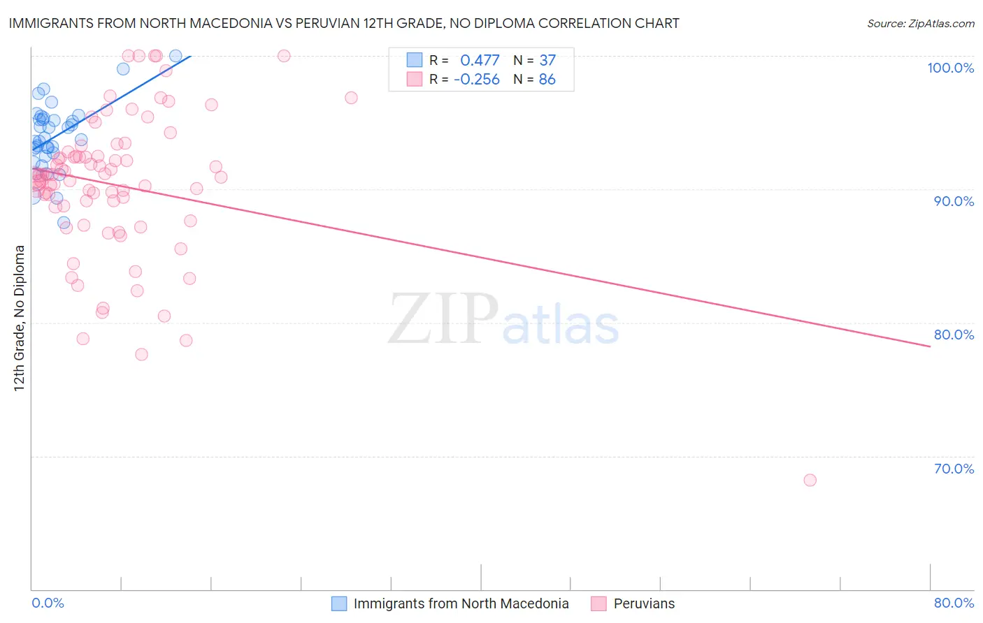 Immigrants from North Macedonia vs Peruvian 12th Grade, No Diploma