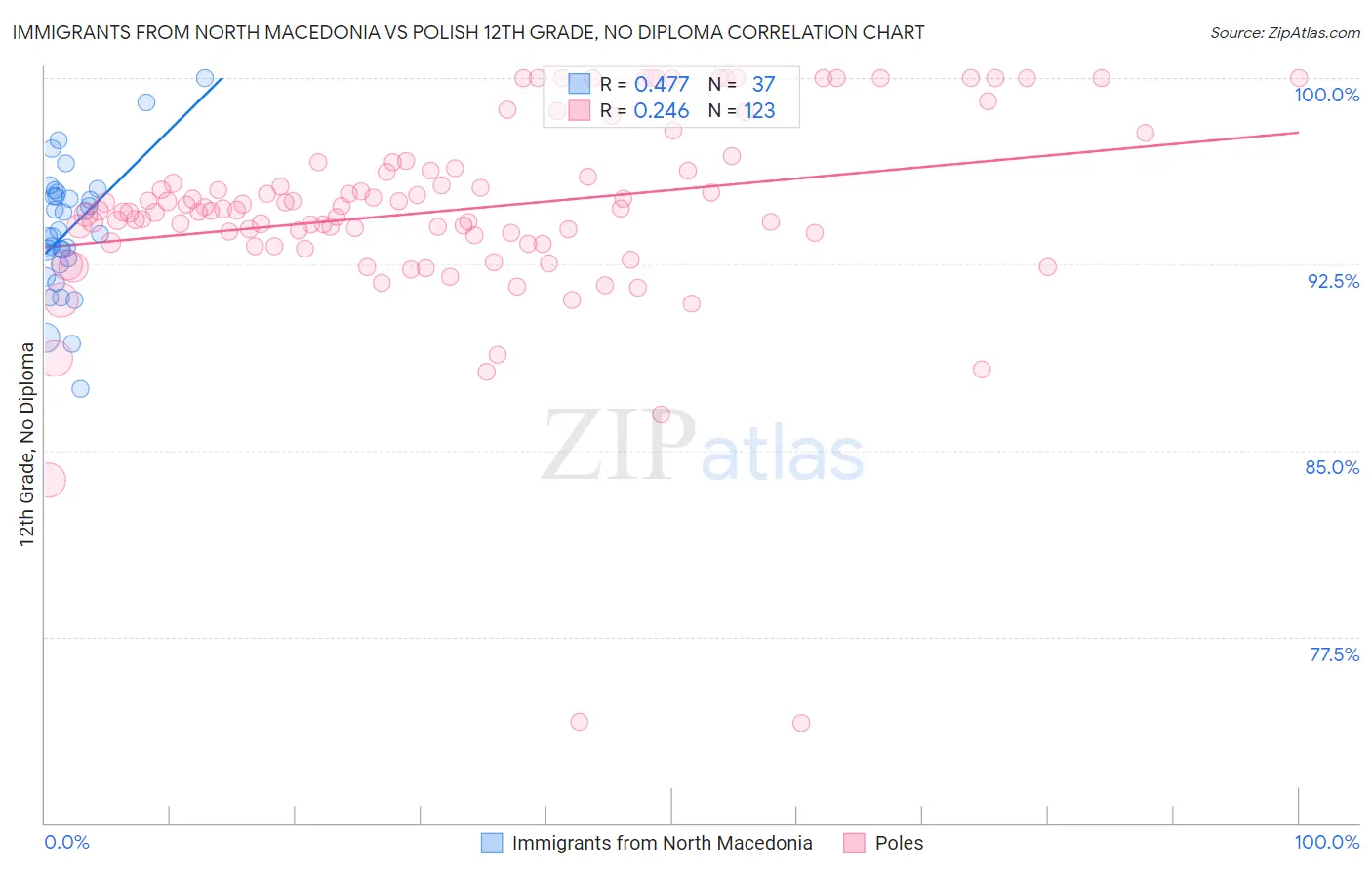 Immigrants from North Macedonia vs Polish 12th Grade, No Diploma