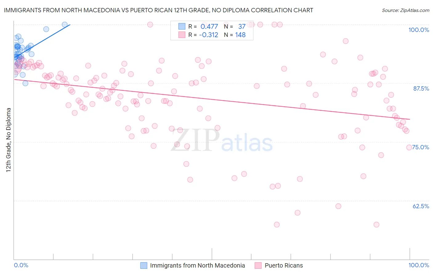 Immigrants from North Macedonia vs Puerto Rican 12th Grade, No Diploma