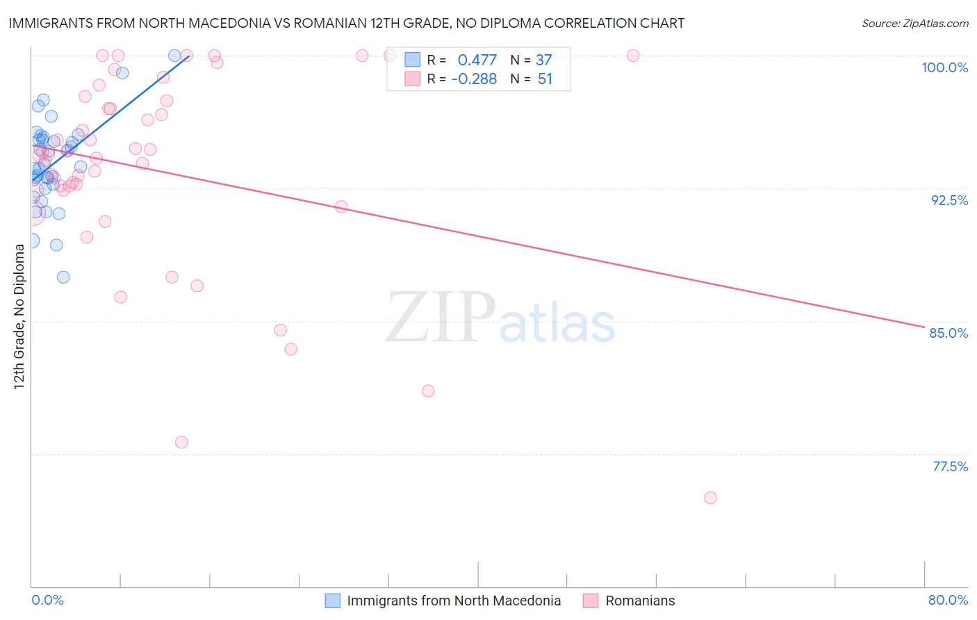 Immigrants from North Macedonia vs Romanian 12th Grade, No Diploma