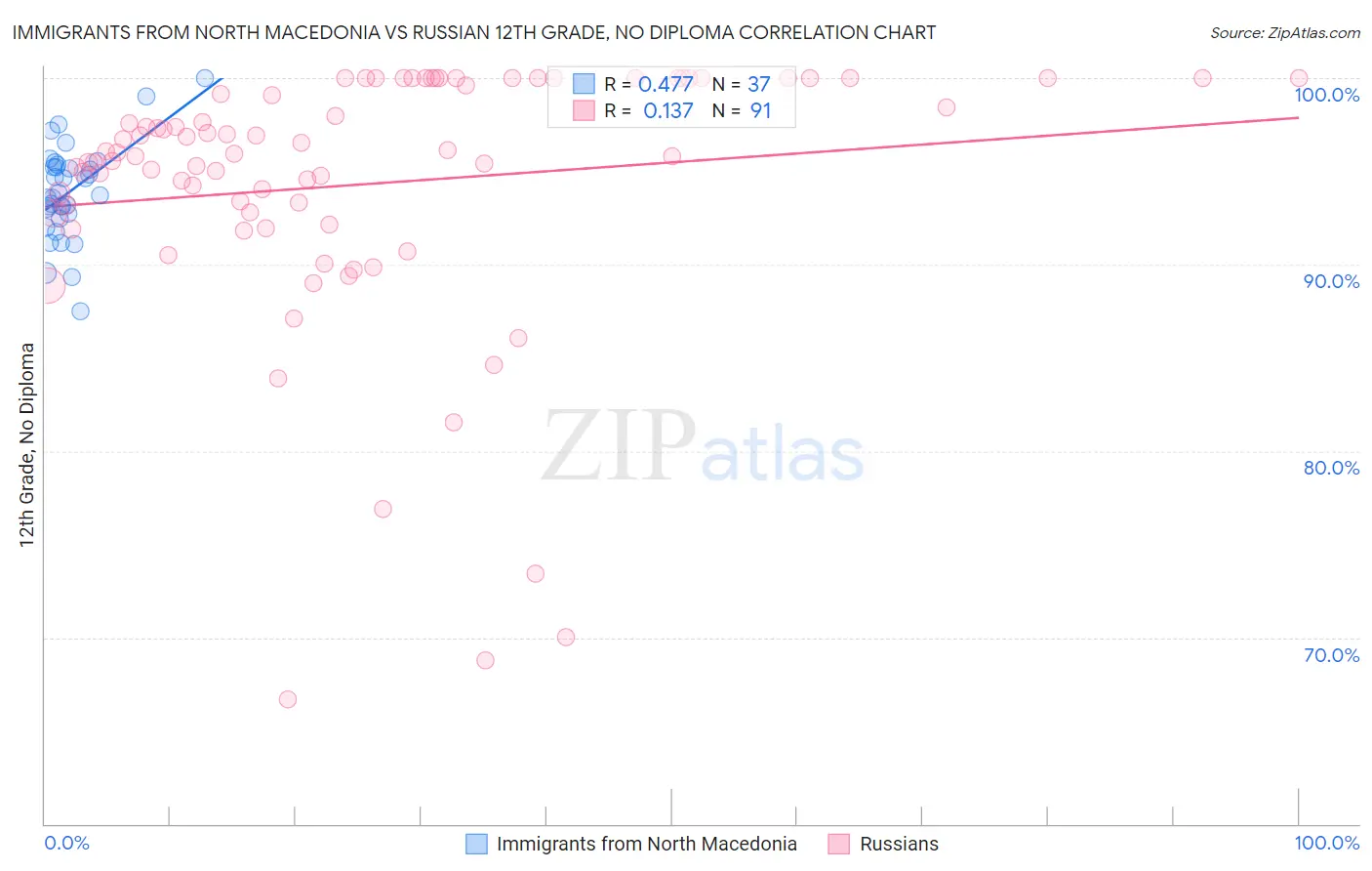 Immigrants from North Macedonia vs Russian 12th Grade, No Diploma