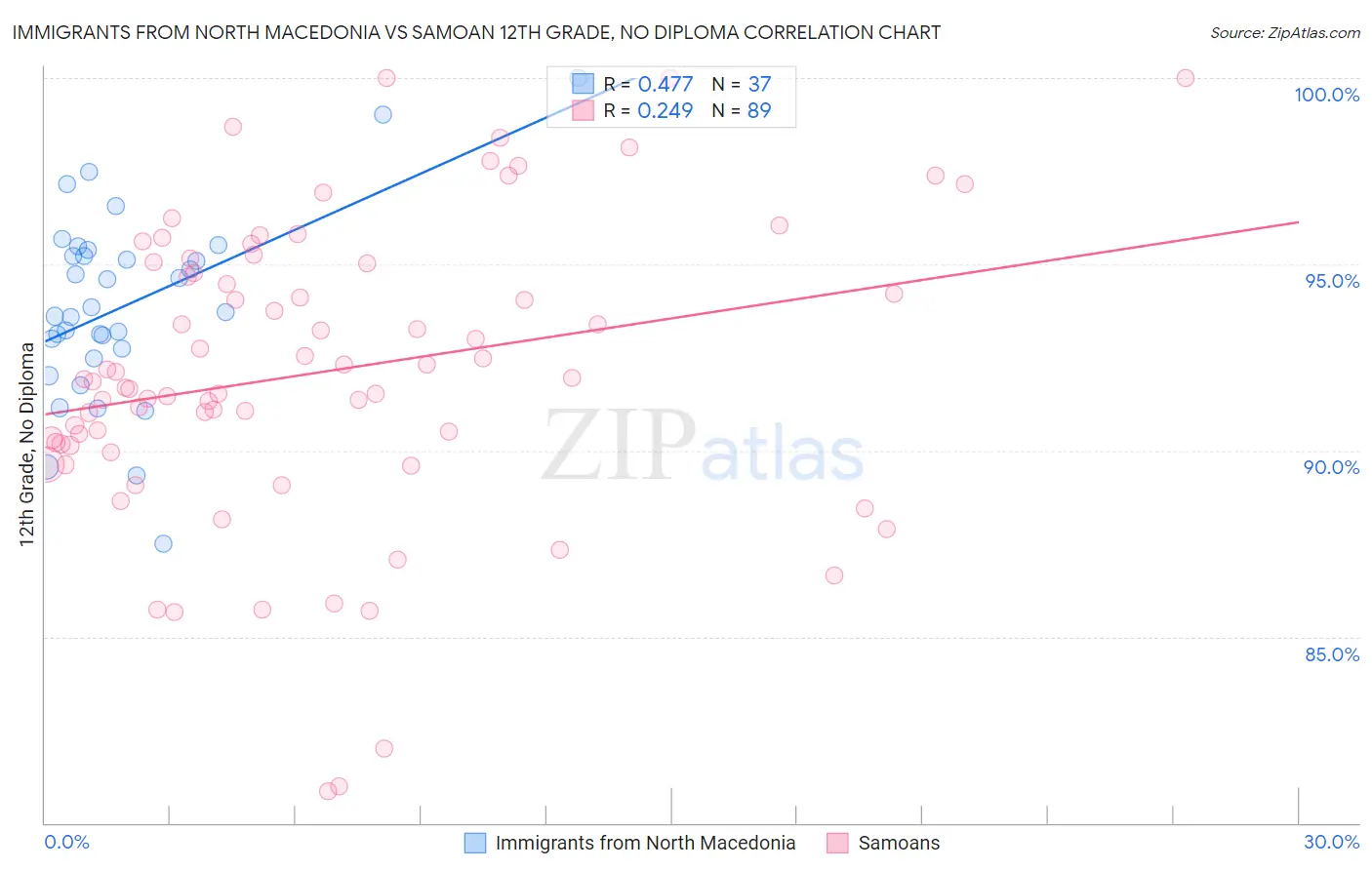Immigrants from North Macedonia vs Samoan 12th Grade, No Diploma