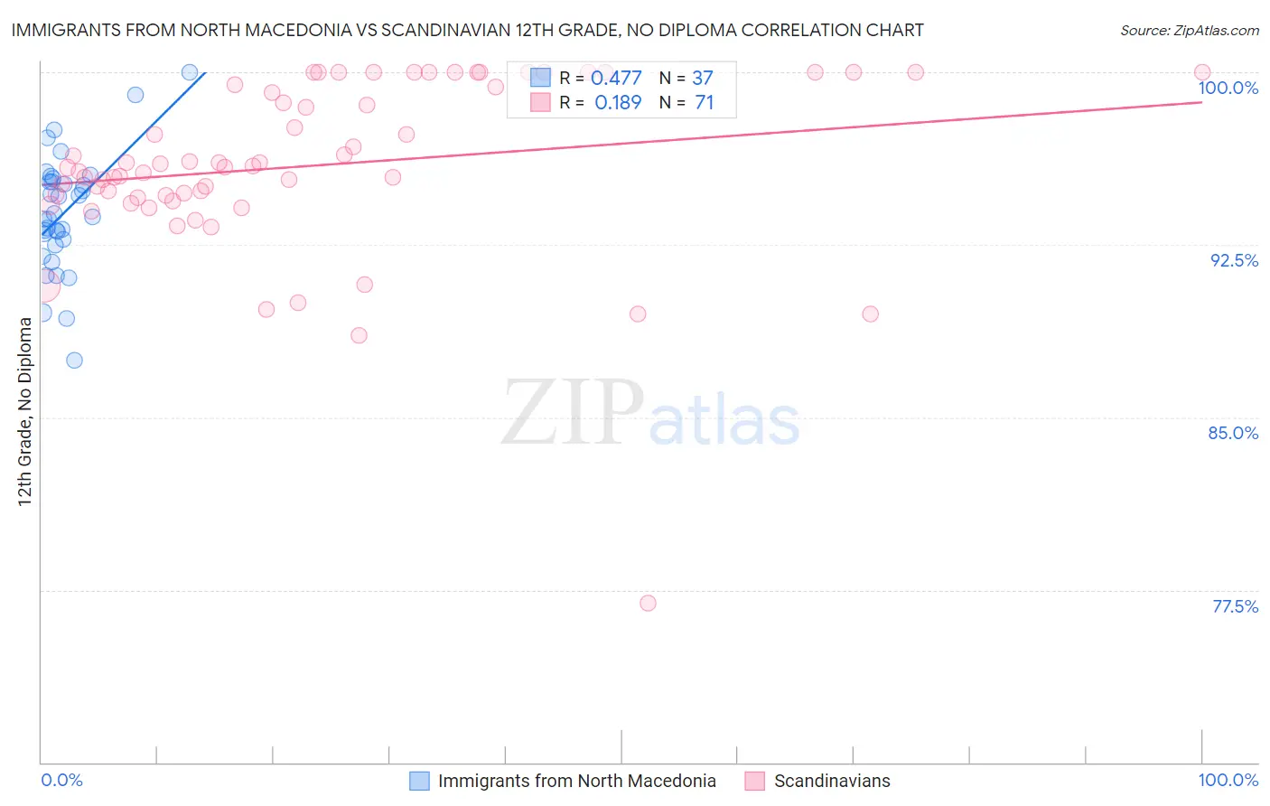Immigrants from North Macedonia vs Scandinavian 12th Grade, No Diploma