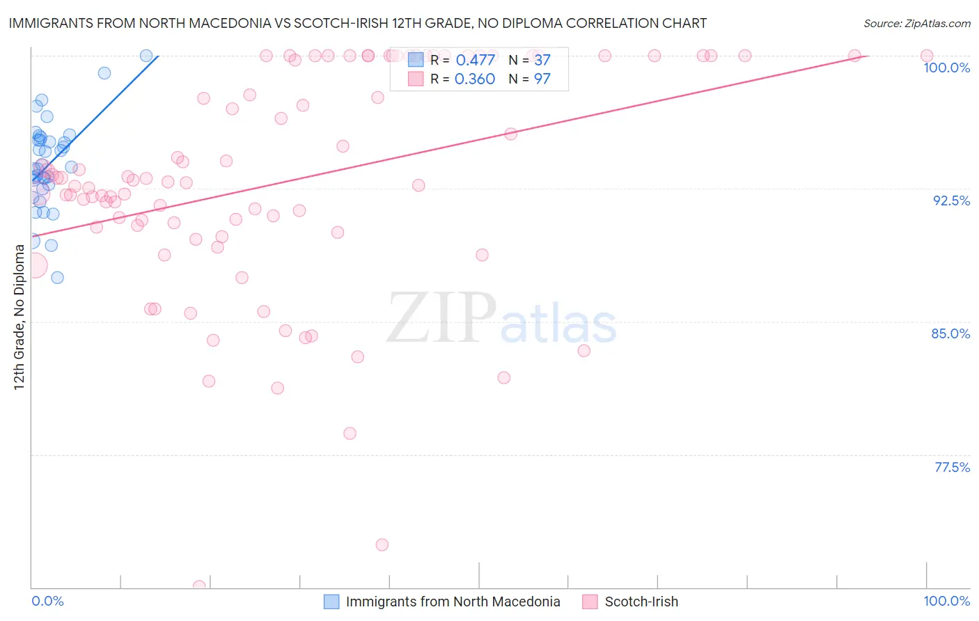 Immigrants from North Macedonia vs Scotch-Irish 12th Grade, No Diploma