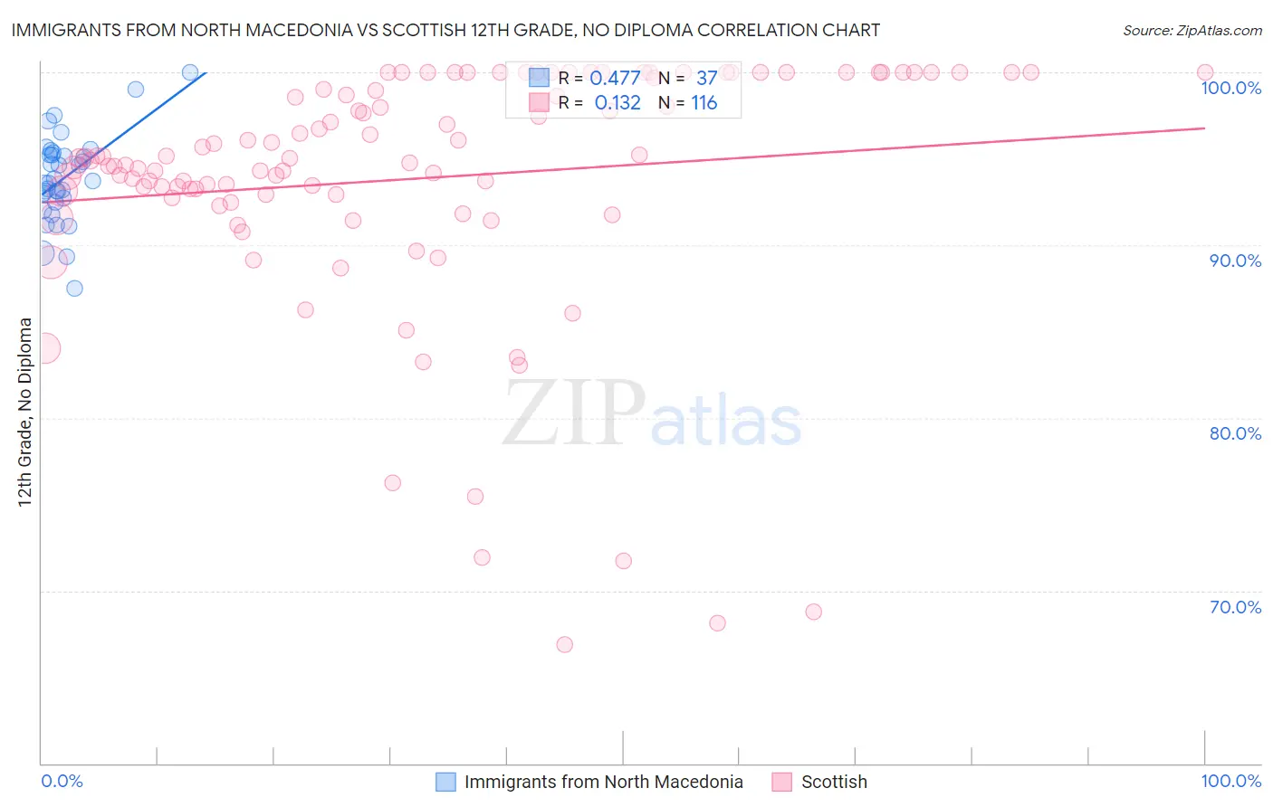 Immigrants from North Macedonia vs Scottish 12th Grade, No Diploma