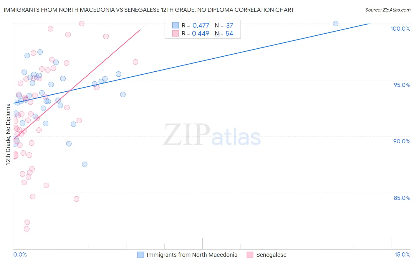 Immigrants from North Macedonia vs Senegalese 12th Grade, No Diploma