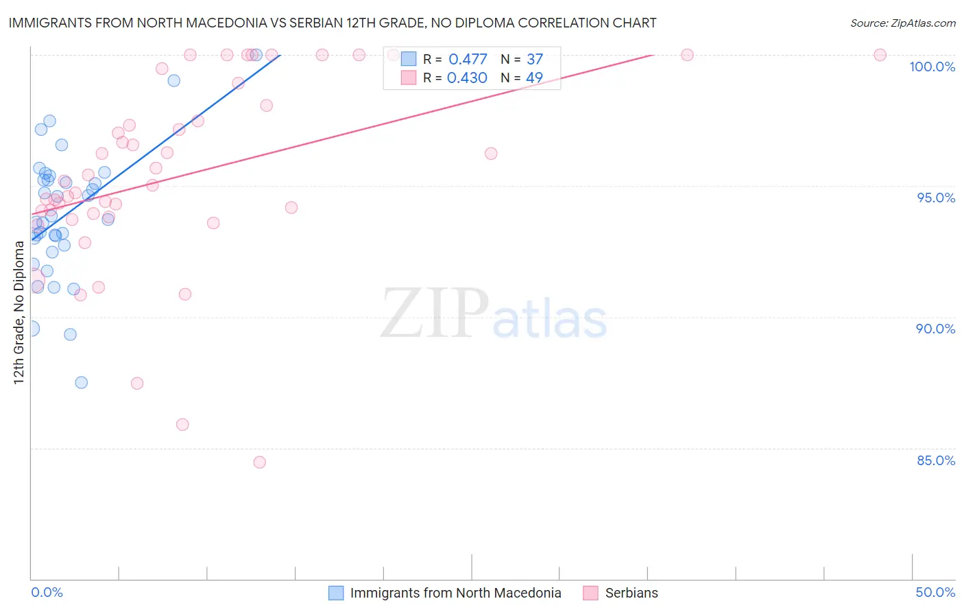 Immigrants from North Macedonia vs Serbian 12th Grade, No Diploma
