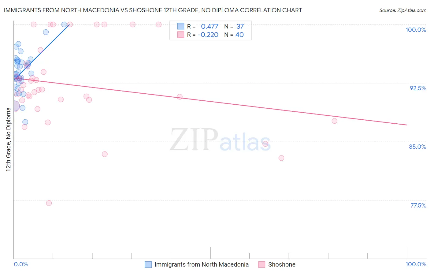 Immigrants from North Macedonia vs Shoshone 12th Grade, No Diploma
