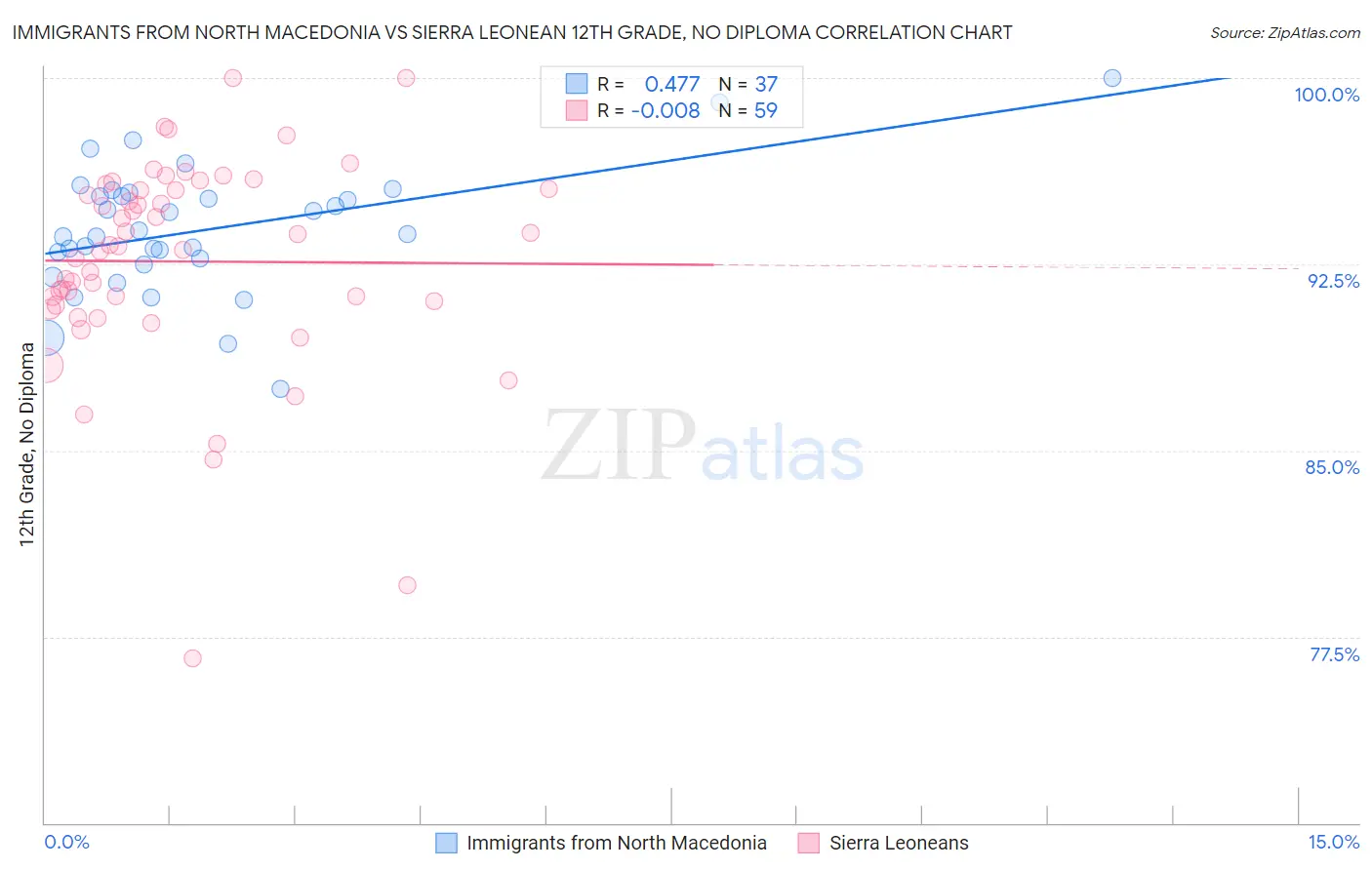 Immigrants from North Macedonia vs Sierra Leonean 12th Grade, No Diploma