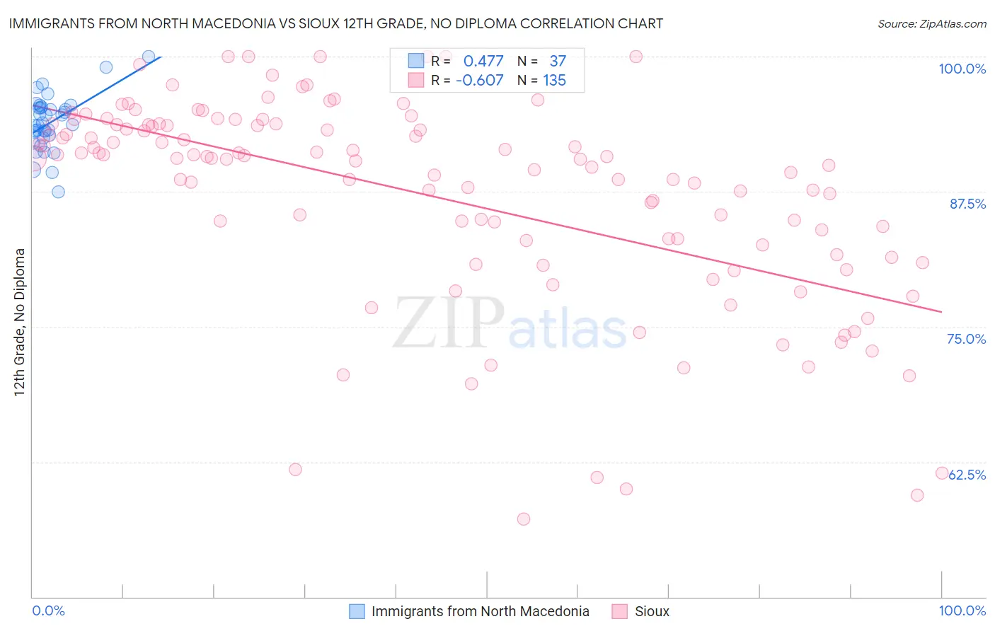 Immigrants from North Macedonia vs Sioux 12th Grade, No Diploma