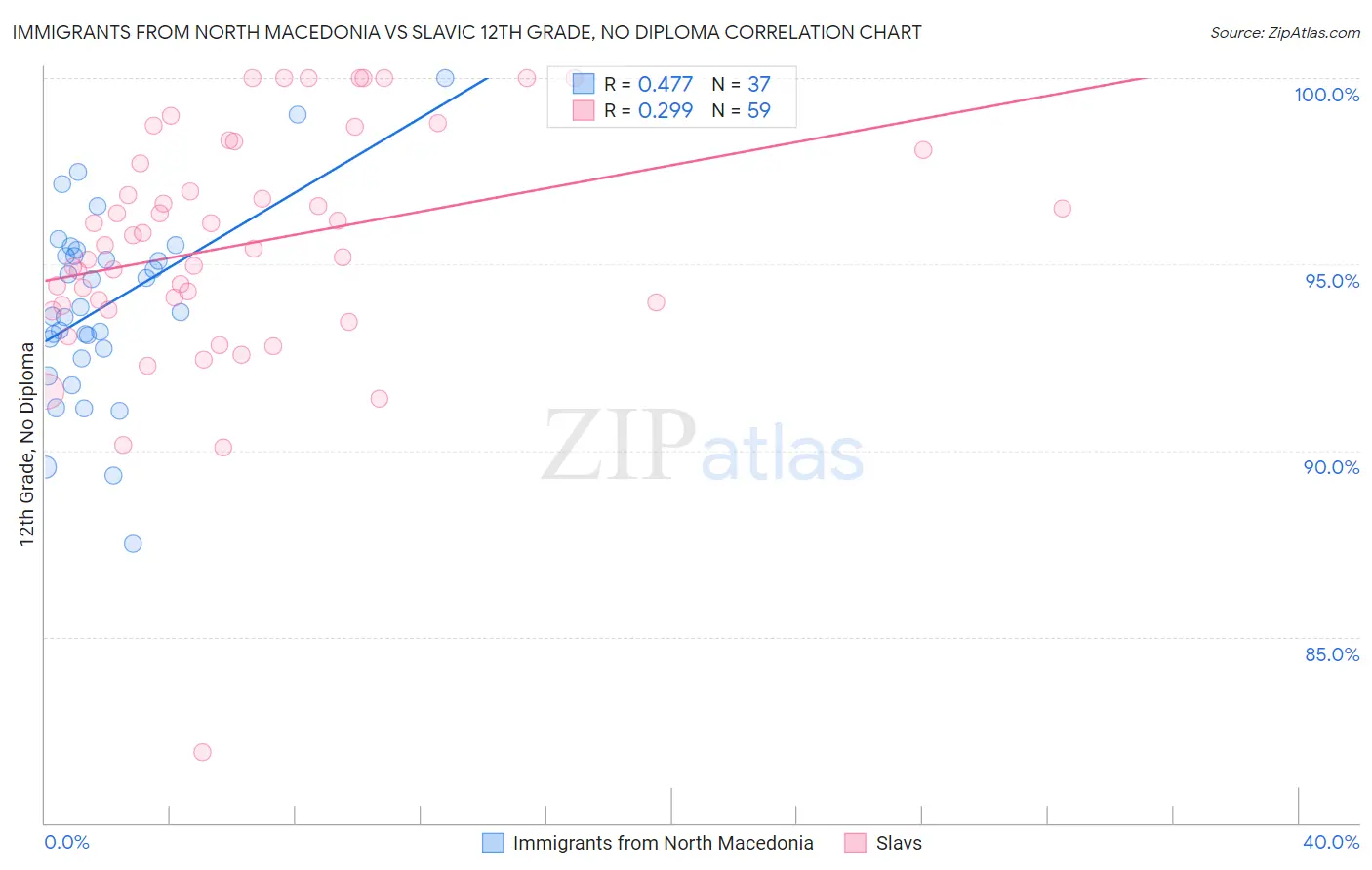 Immigrants from North Macedonia vs Slavic 12th Grade, No Diploma