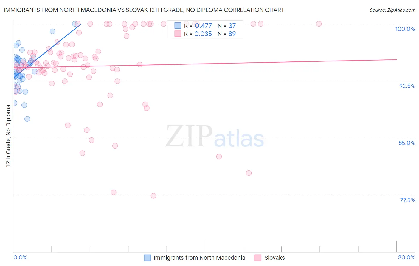 Immigrants from North Macedonia vs Slovak 12th Grade, No Diploma