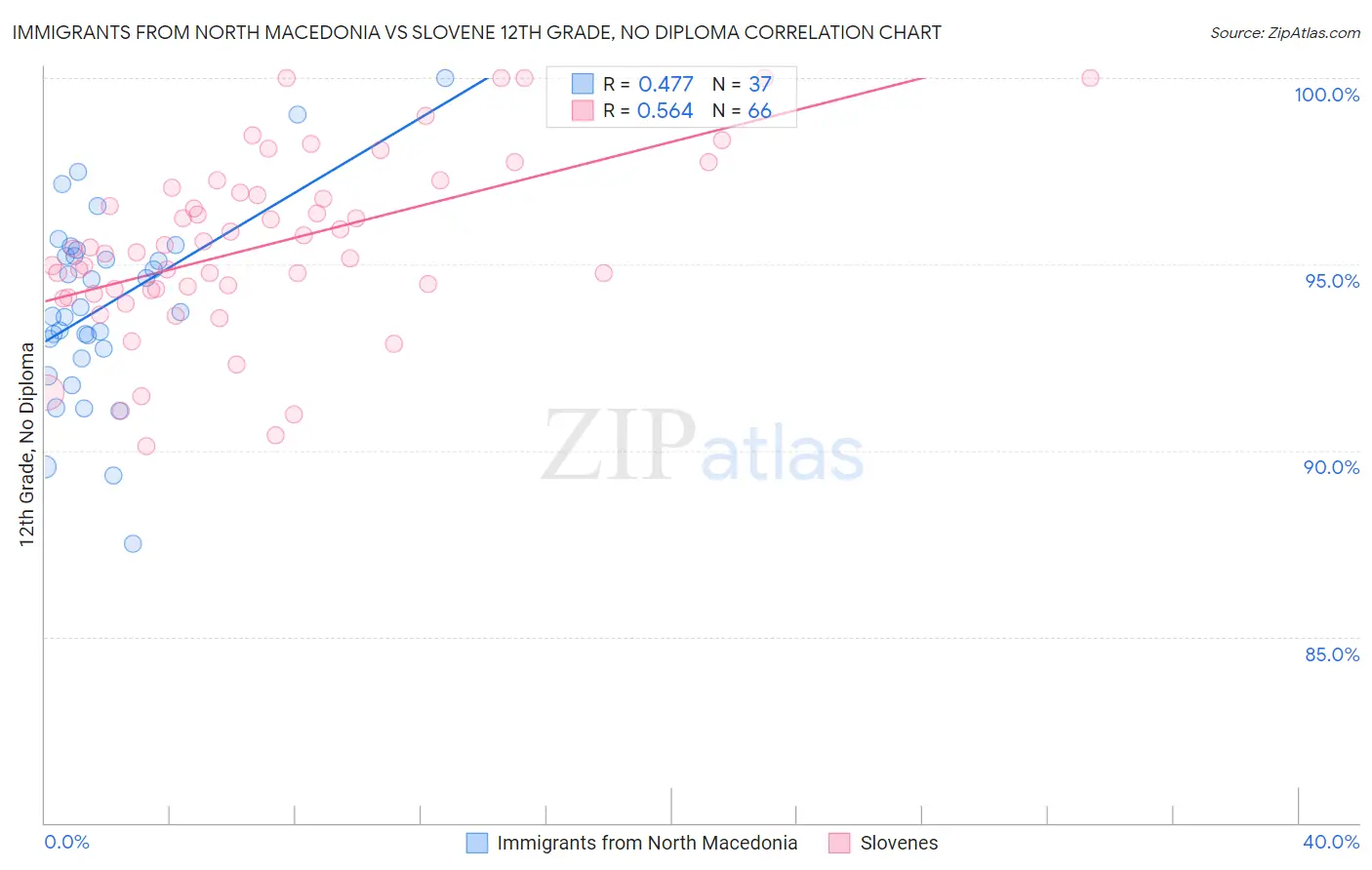 Immigrants from North Macedonia vs Slovene 12th Grade, No Diploma