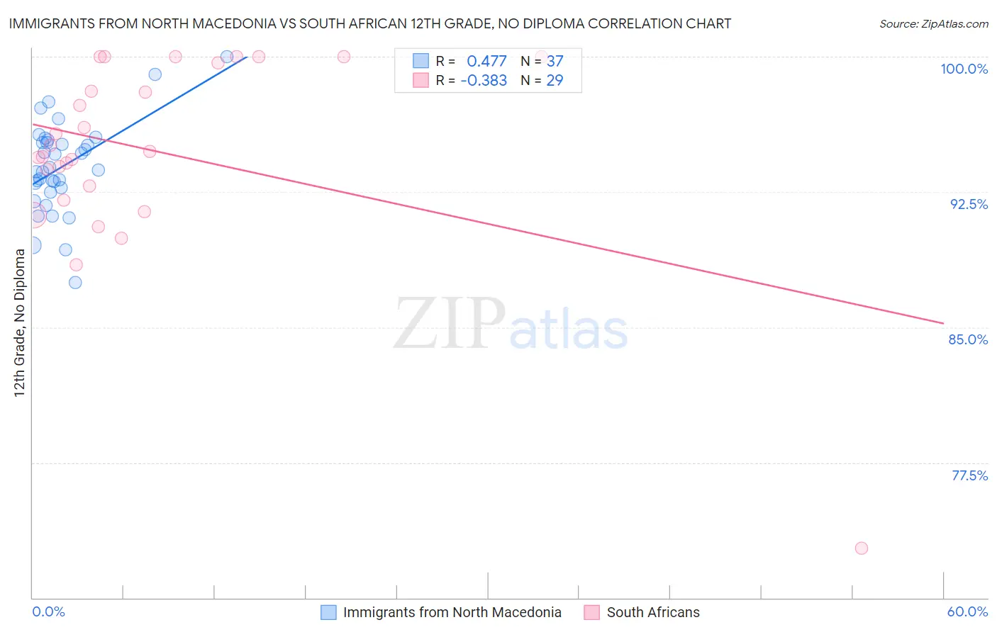 Immigrants from North Macedonia vs South African 12th Grade, No Diploma