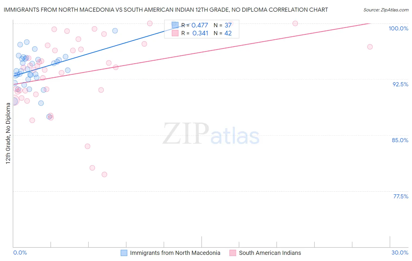 Immigrants from North Macedonia vs South American Indian 12th Grade, No Diploma
