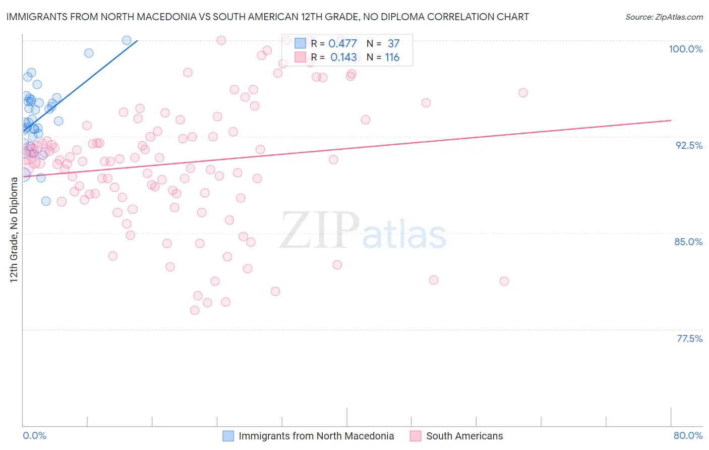 Immigrants from North Macedonia vs South American 12th Grade, No Diploma