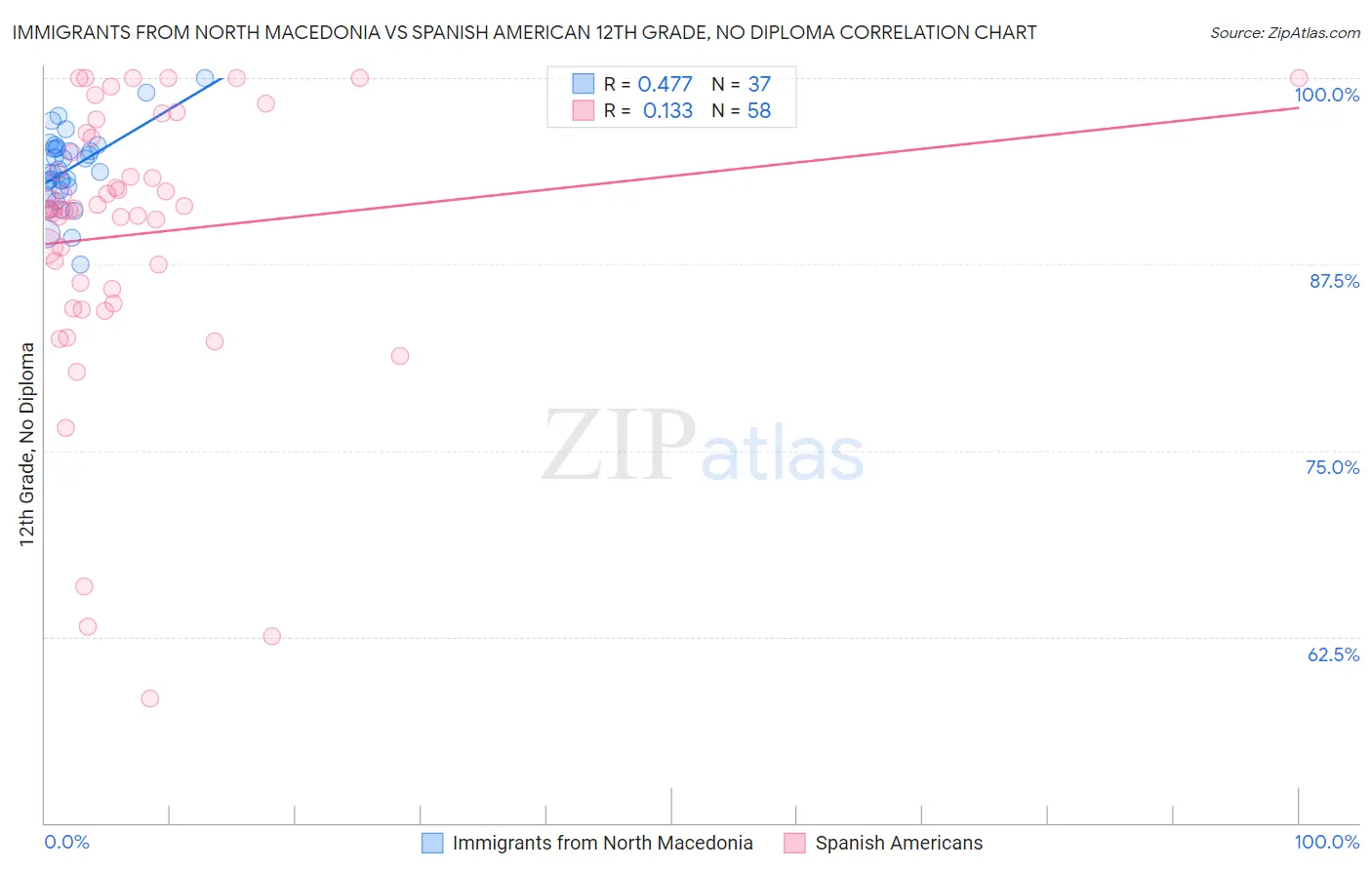 Immigrants from North Macedonia vs Spanish American 12th Grade, No Diploma