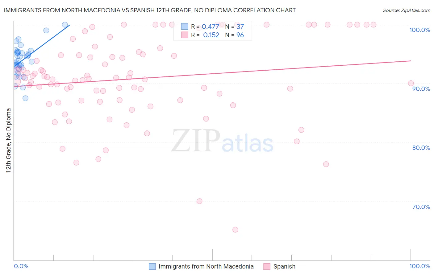Immigrants from North Macedonia vs Spanish 12th Grade, No Diploma