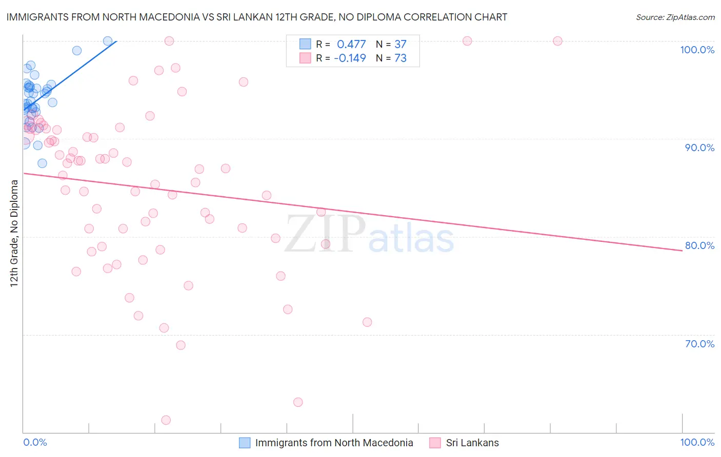 Immigrants from North Macedonia vs Sri Lankan 12th Grade, No Diploma