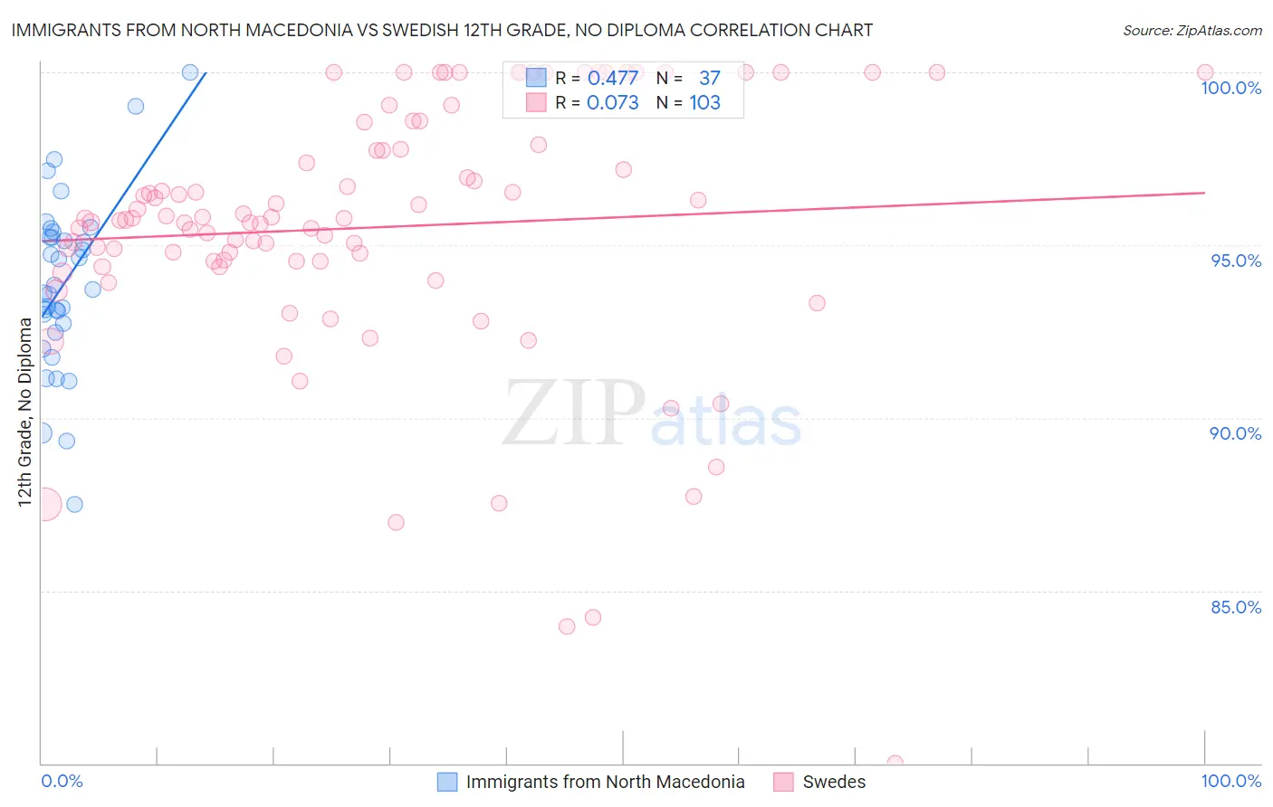 Immigrants from North Macedonia vs Swedish 12th Grade, No Diploma