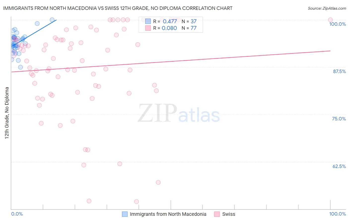 Immigrants from North Macedonia vs Swiss 12th Grade, No Diploma
