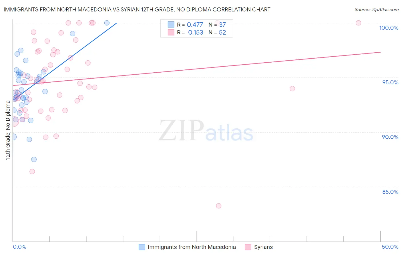 Immigrants from North Macedonia vs Syrian 12th Grade, No Diploma