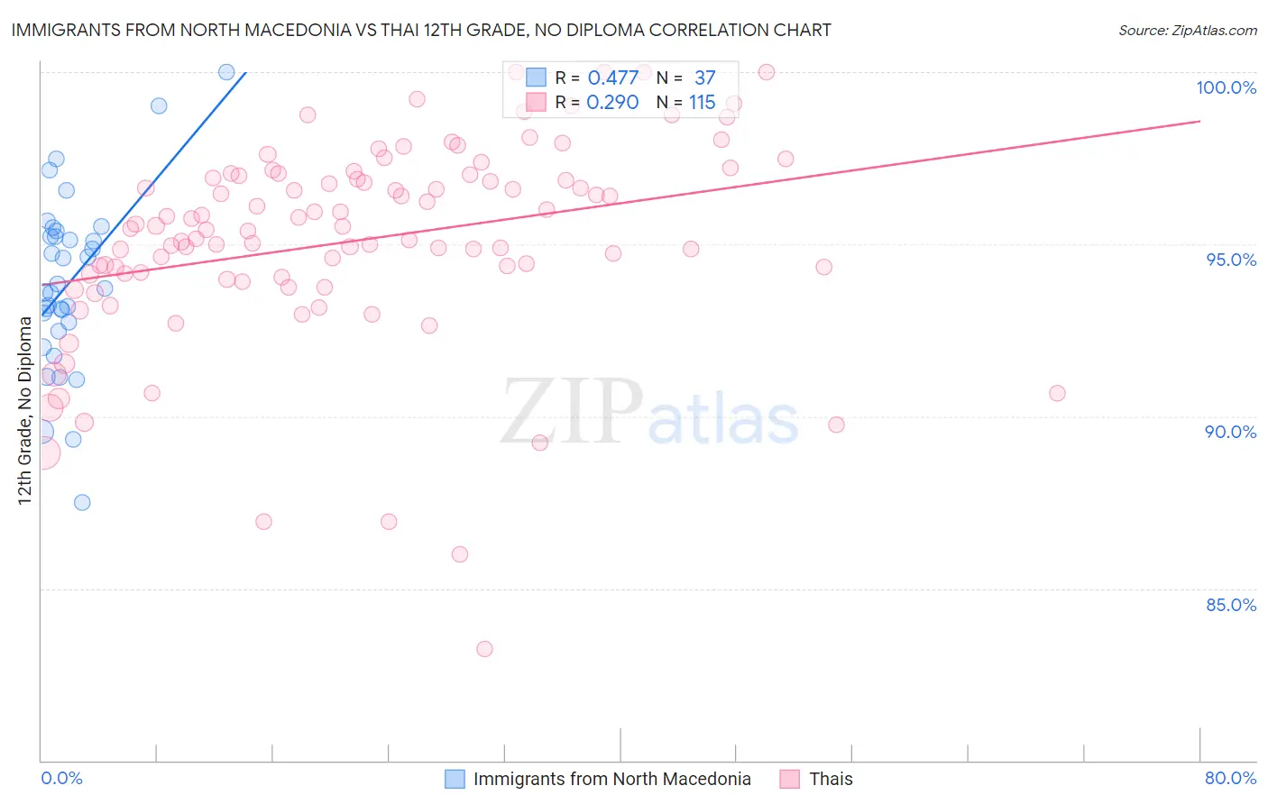 Immigrants from North Macedonia vs Thai 12th Grade, No Diploma