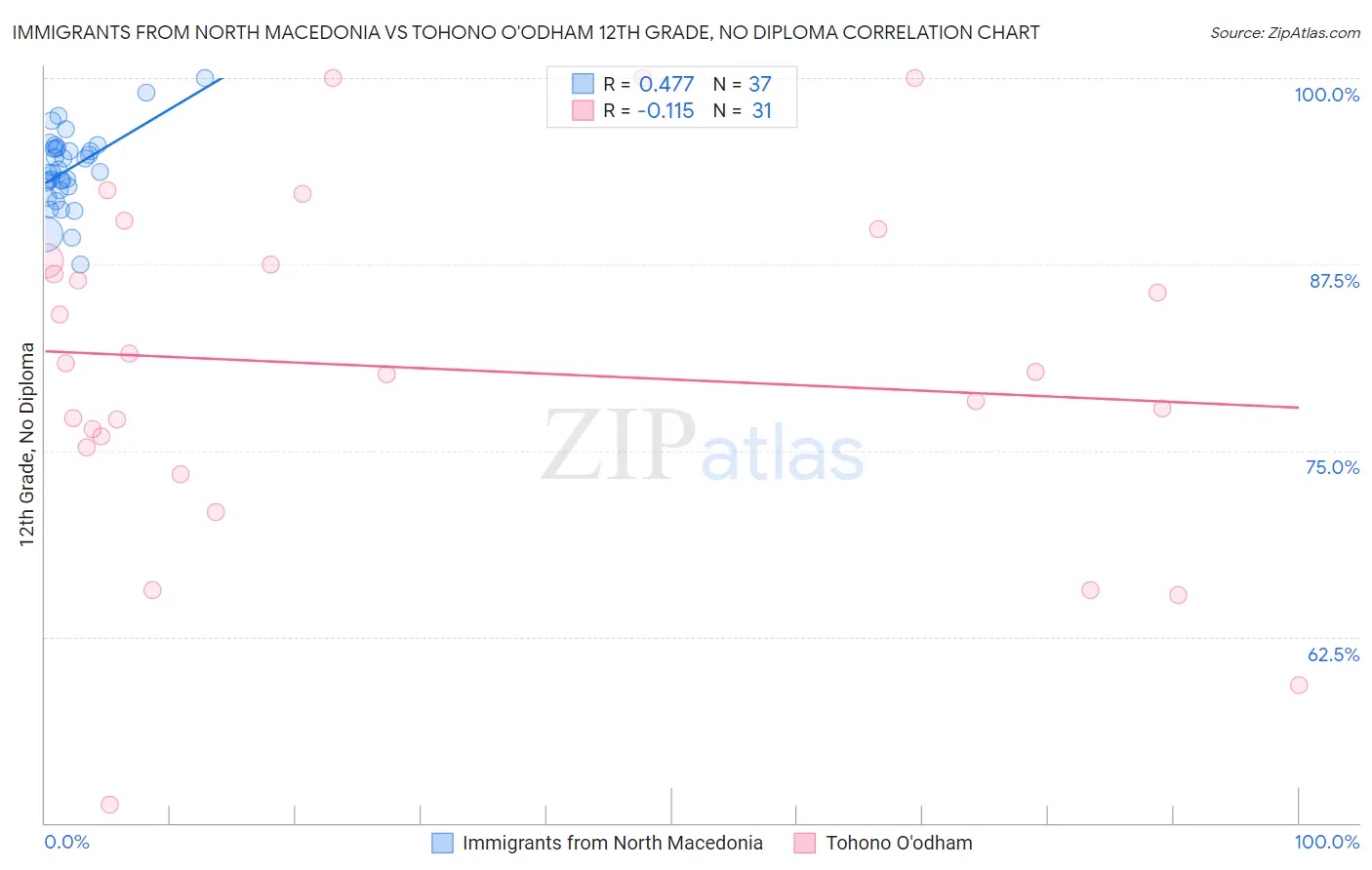 Immigrants from North Macedonia vs Tohono O'odham 12th Grade, No Diploma