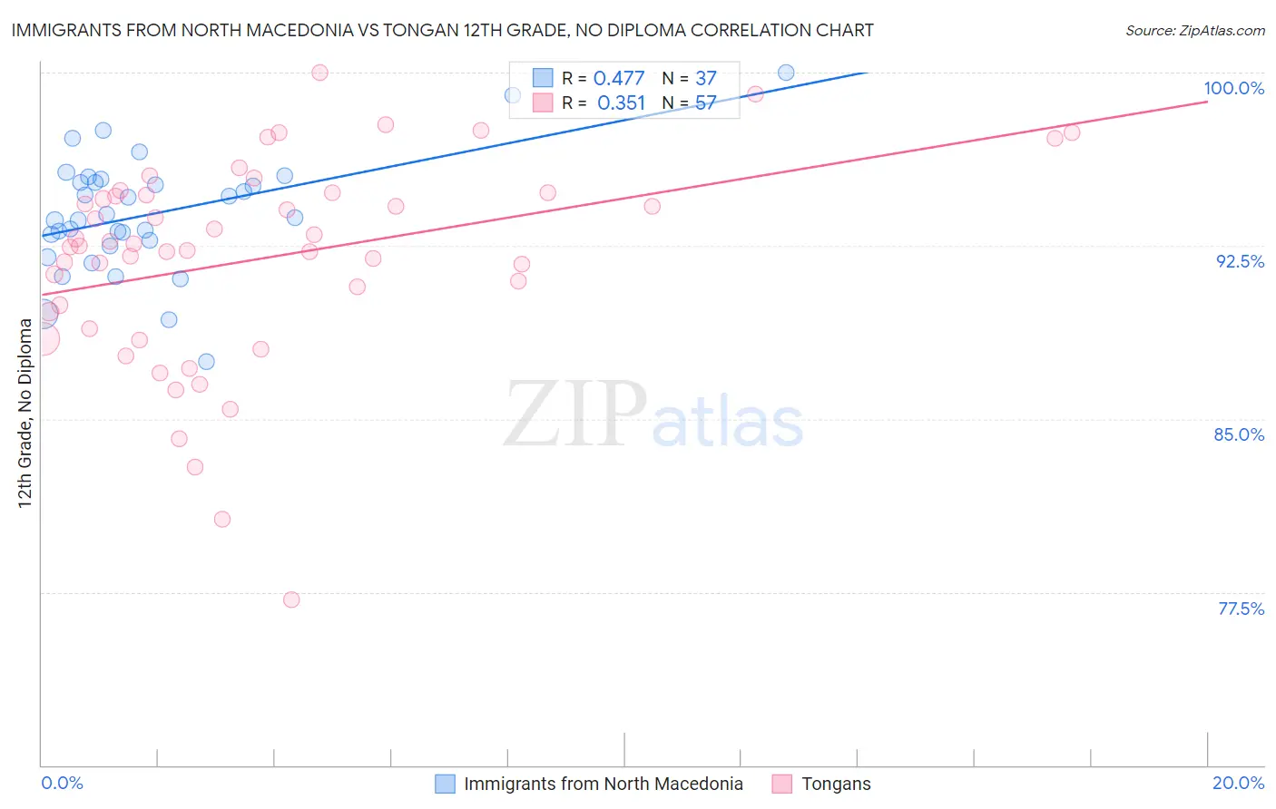 Immigrants from North Macedonia vs Tongan 12th Grade, No Diploma