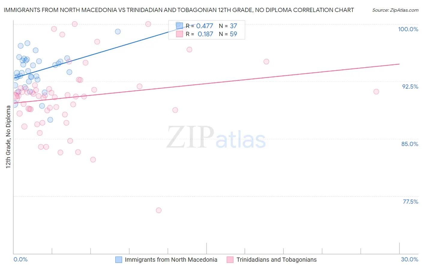 Immigrants from North Macedonia vs Trinidadian and Tobagonian 12th Grade, No Diploma