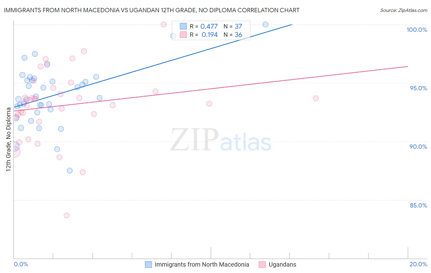 Immigrants from North Macedonia vs Ugandan 12th Grade, No Diploma