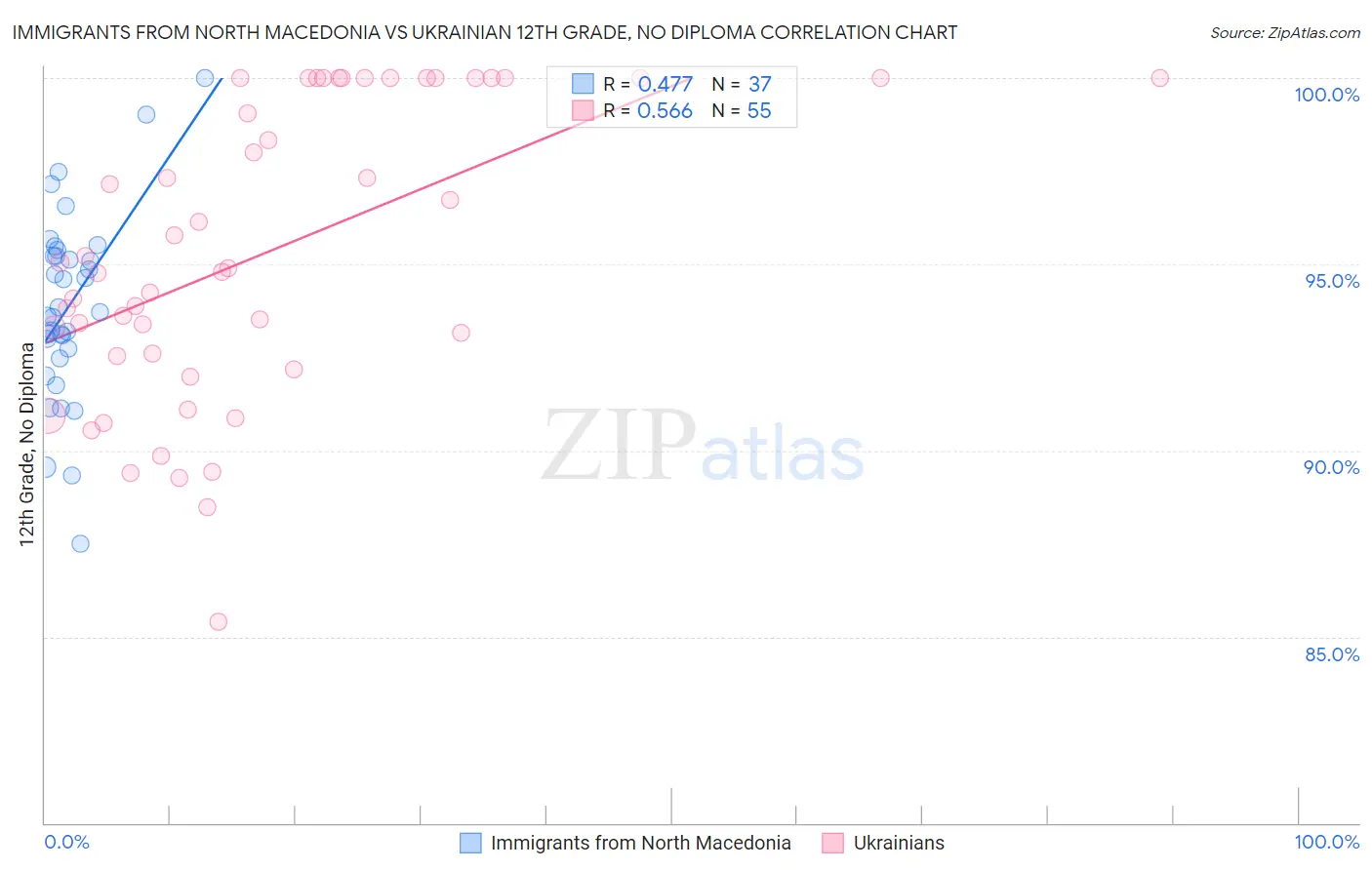Immigrants from North Macedonia vs Ukrainian 12th Grade, No Diploma