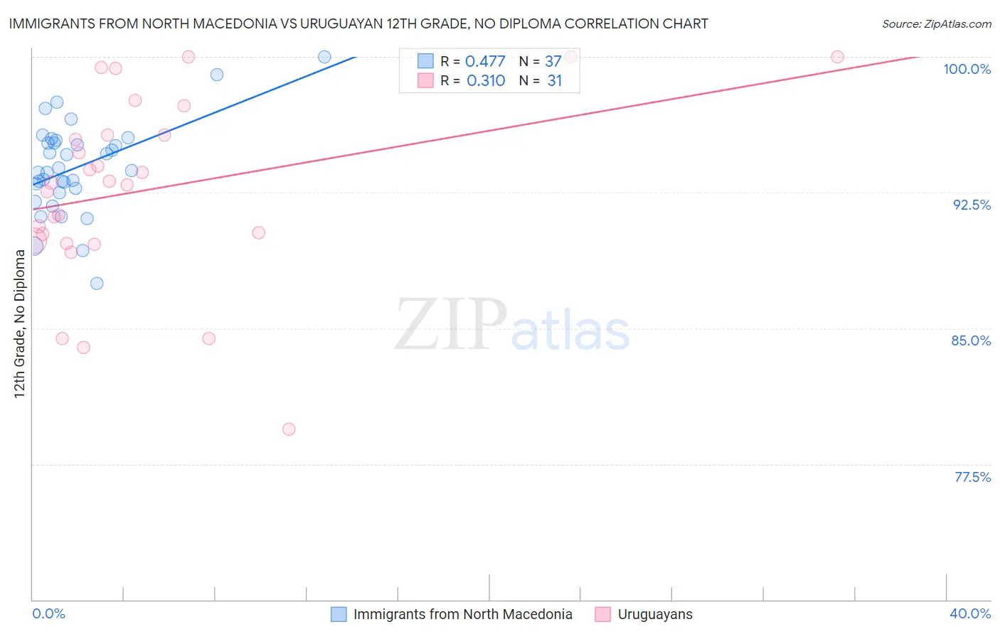 Immigrants from North Macedonia vs Uruguayan 12th Grade, No Diploma