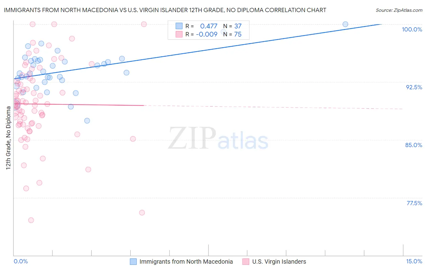 Immigrants from North Macedonia vs U.S. Virgin Islander 12th Grade, No Diploma