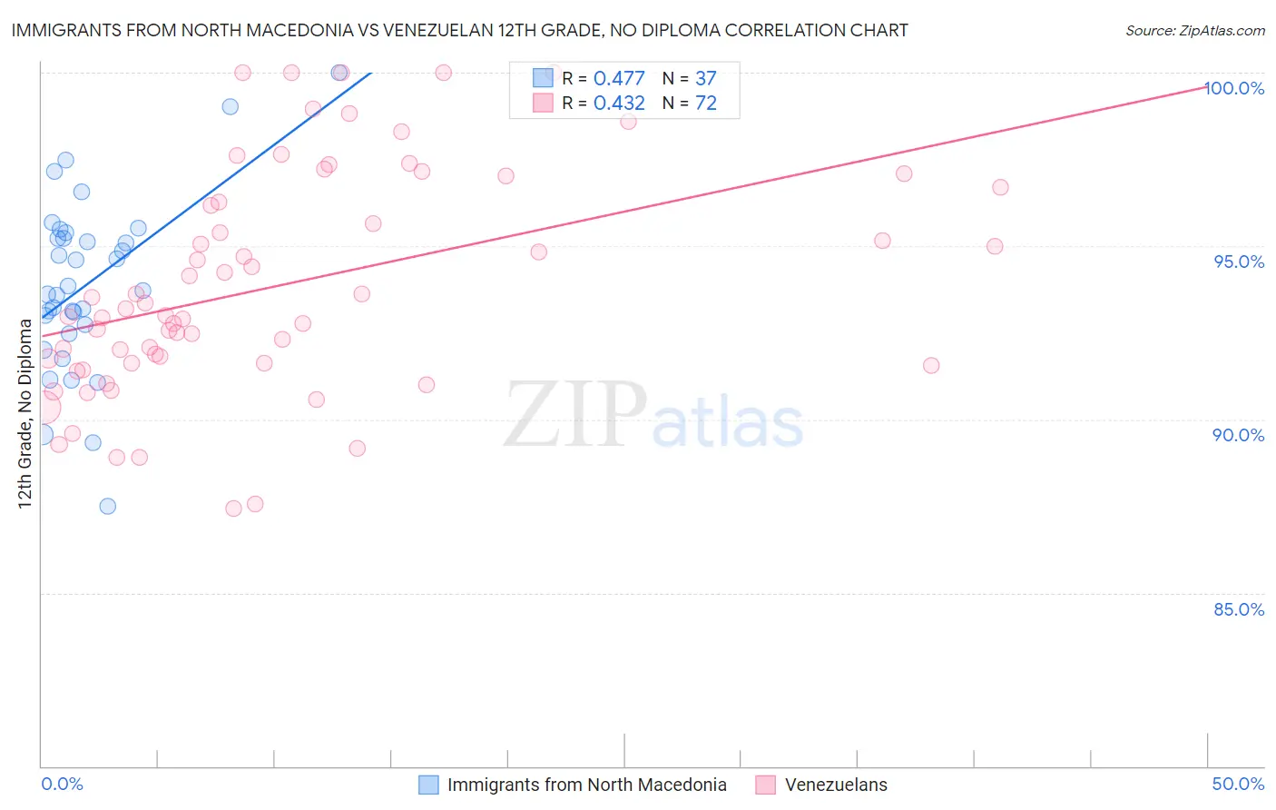 Immigrants from North Macedonia vs Venezuelan 12th Grade, No Diploma