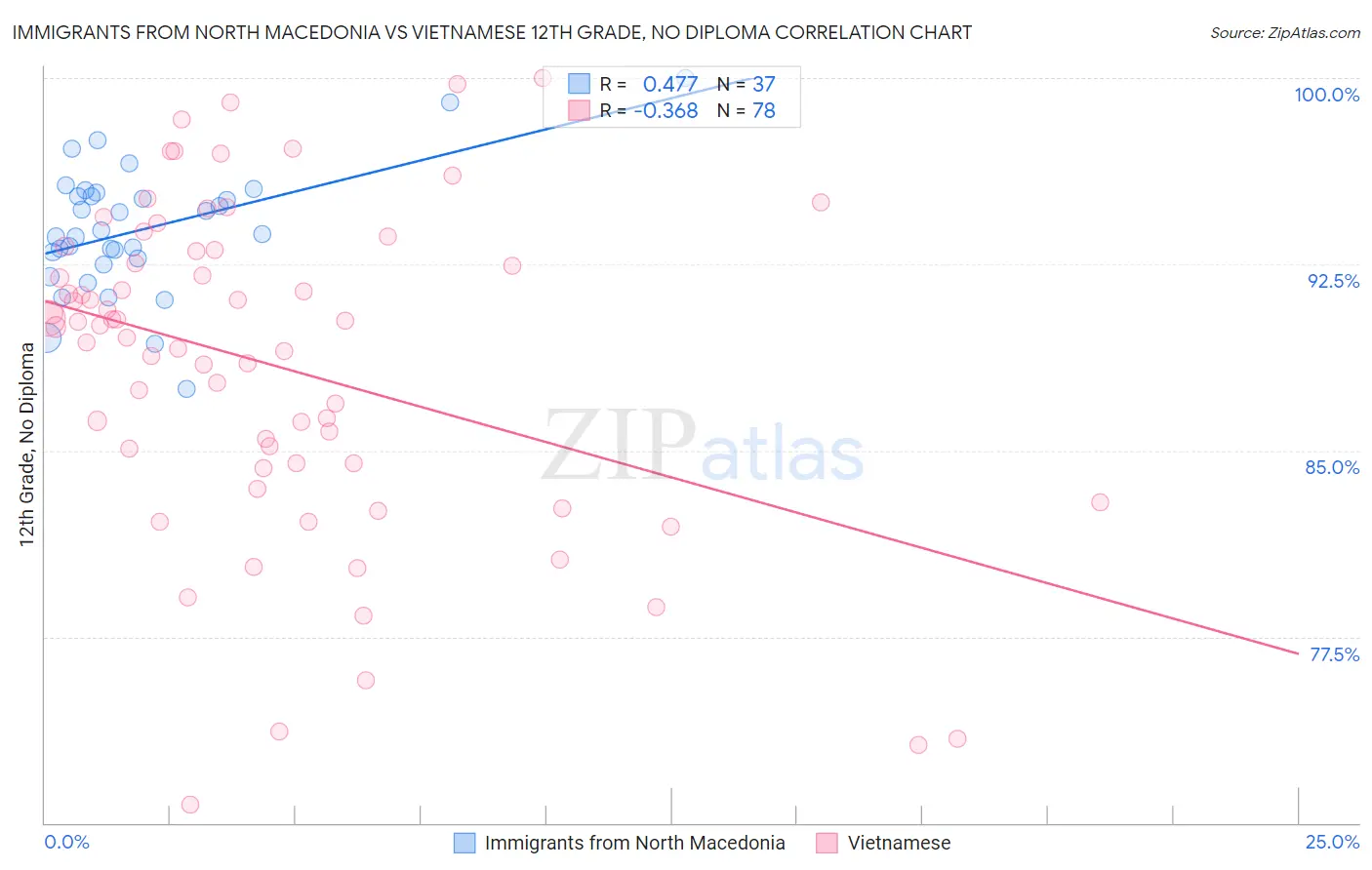 Immigrants from North Macedonia vs Vietnamese 12th Grade, No Diploma
