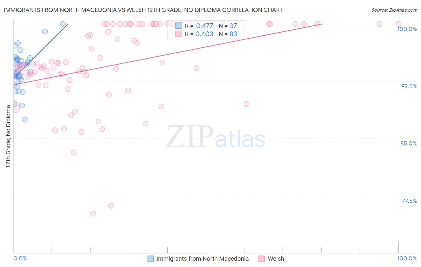 Immigrants from North Macedonia vs Welsh 12th Grade, No Diploma