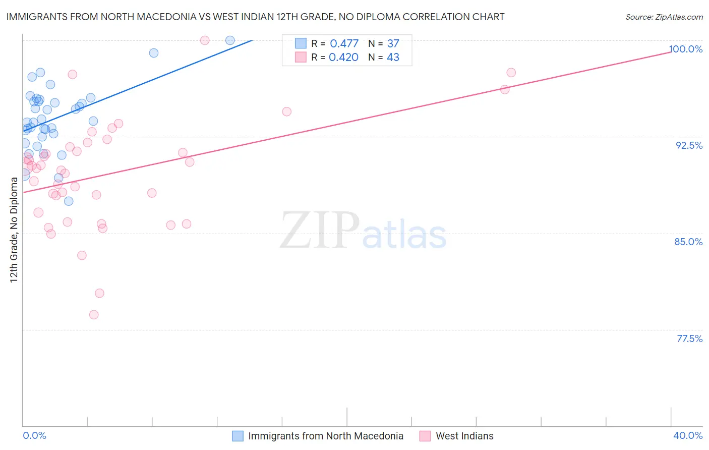 Immigrants from North Macedonia vs West Indian 12th Grade, No Diploma
