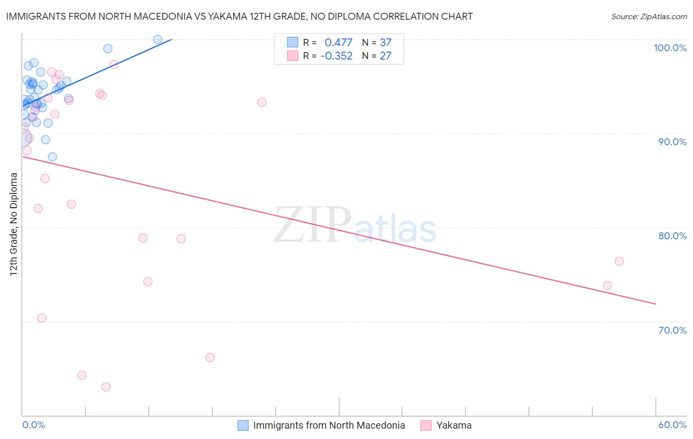 Immigrants from North Macedonia vs Yakama 12th Grade, No Diploma