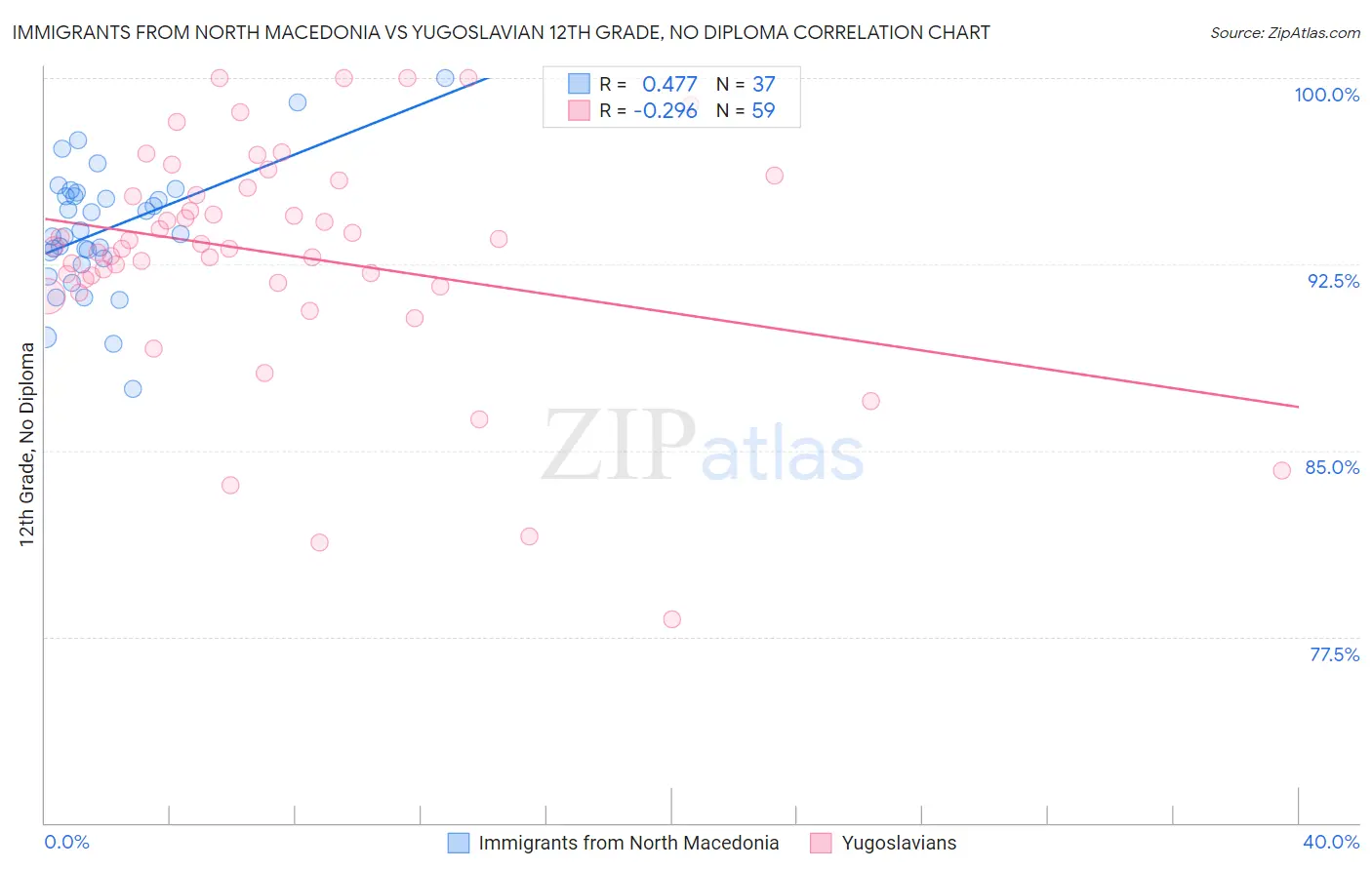 Immigrants from North Macedonia vs Yugoslavian 12th Grade, No Diploma