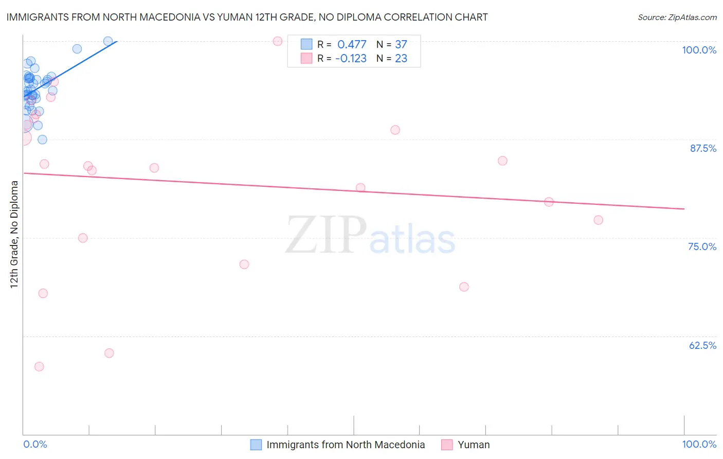 Immigrants from North Macedonia vs Yuman 12th Grade, No Diploma