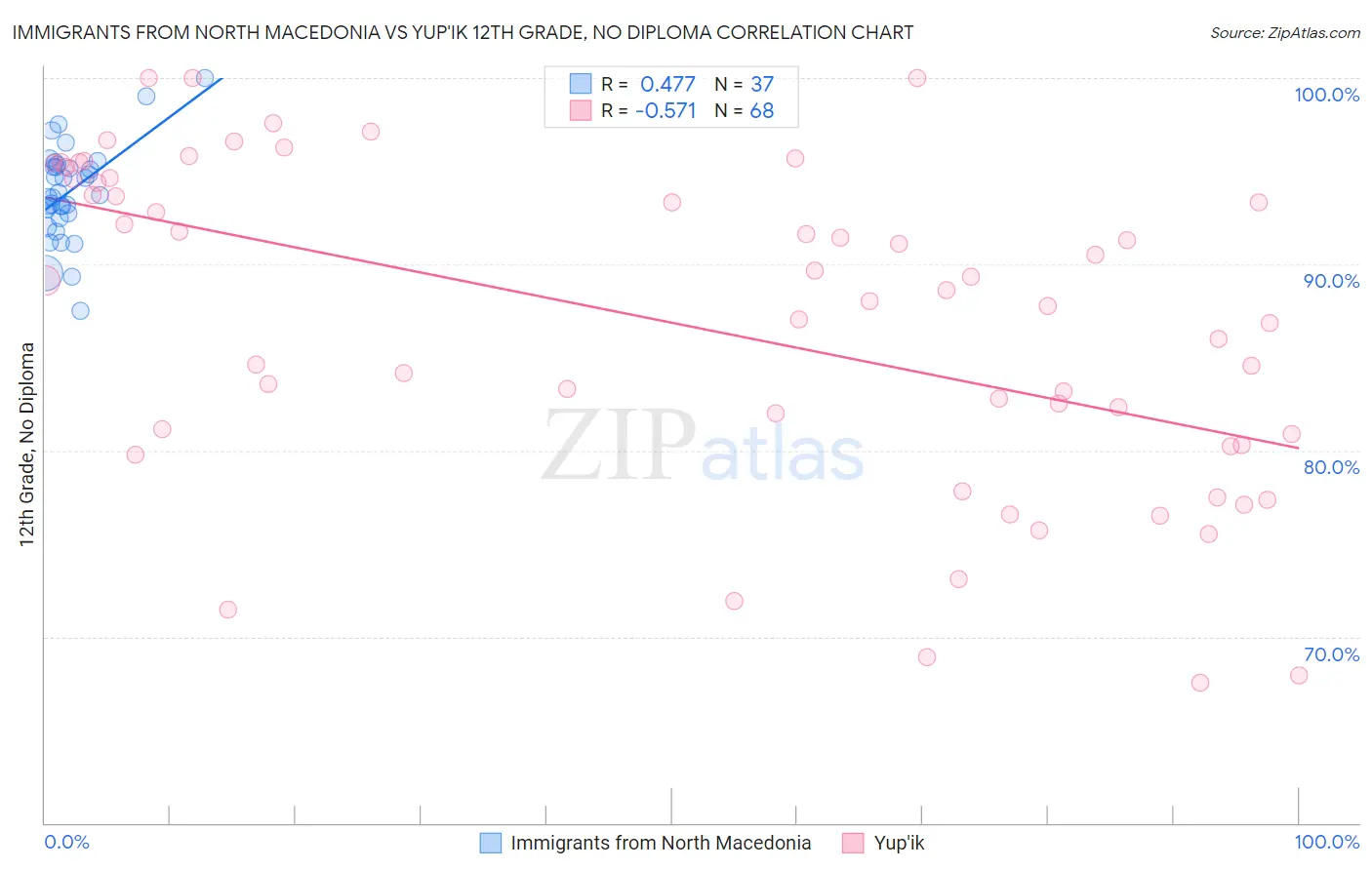 Immigrants from North Macedonia vs Yup'ik 12th Grade, No Diploma