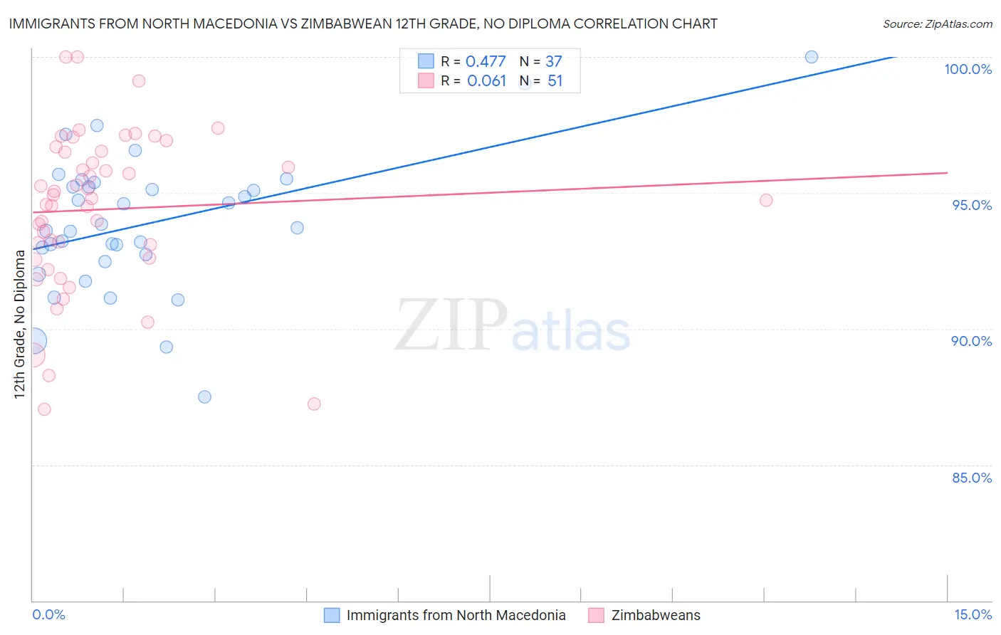 Immigrants from North Macedonia vs Zimbabwean 12th Grade, No Diploma