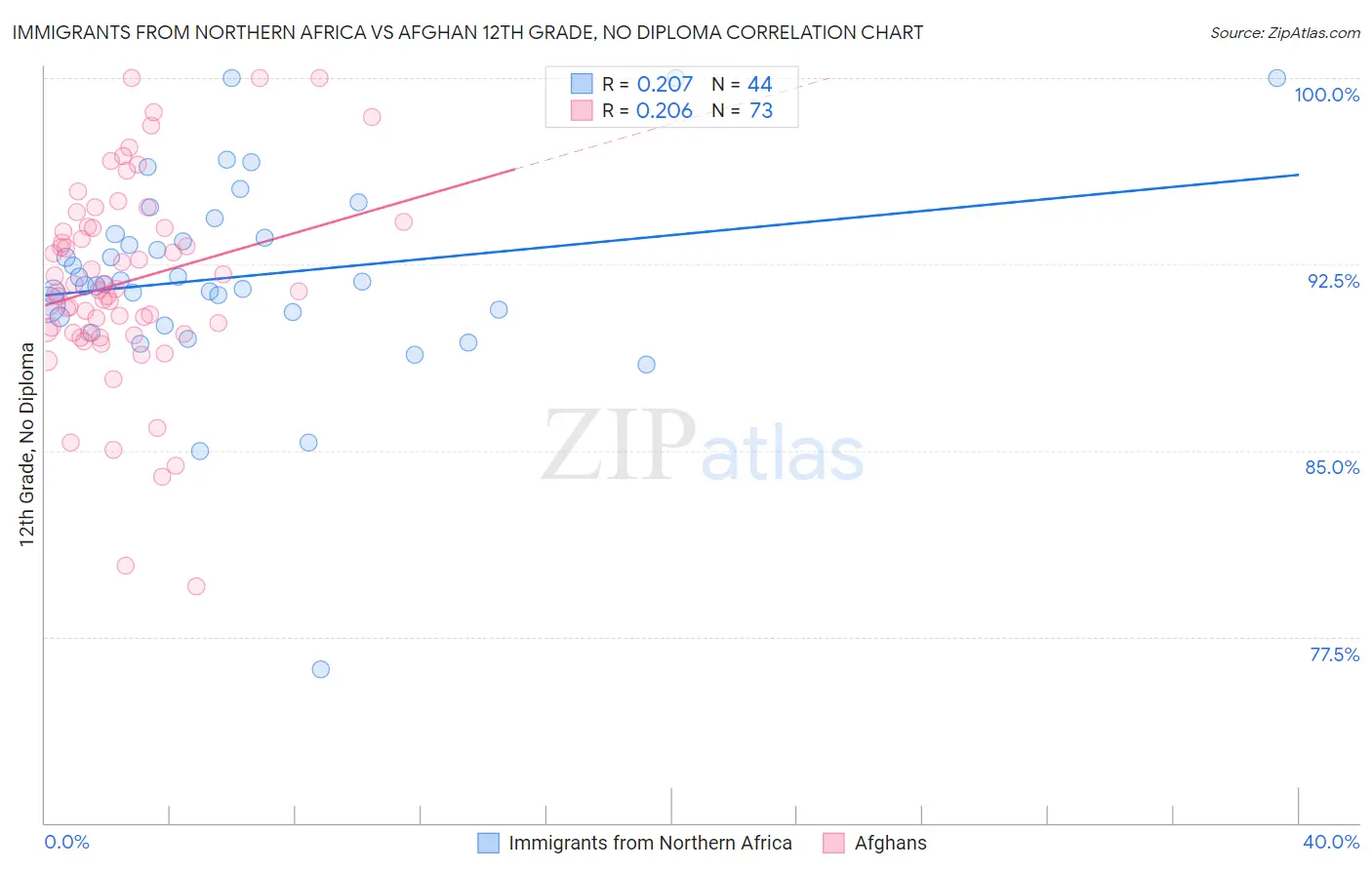 Immigrants from Northern Africa vs Afghan 12th Grade, No Diploma